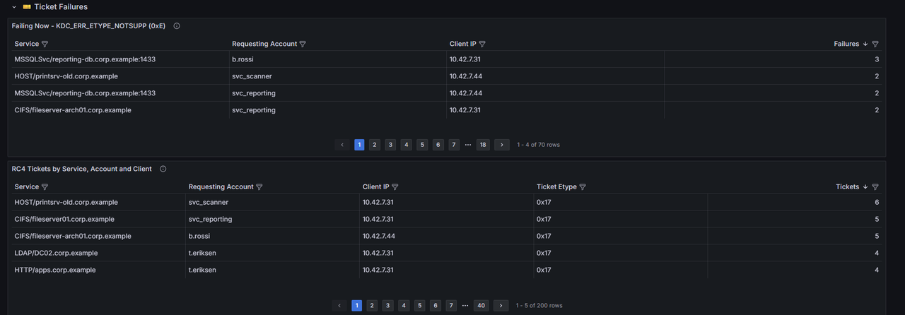 Table of requests failing with KDC_ERR_ETYPE_NOTSUPP, listing service, requesting account and client IP.