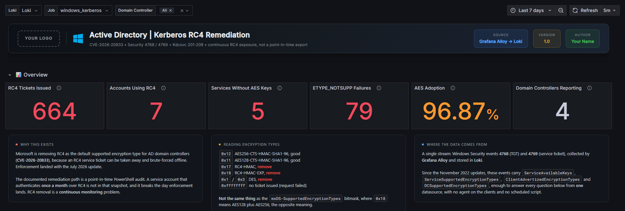 The overview row of the Kerberos RC4 dashboard: RC4 tickets issued, accounts using RC4, services without AES keys, ETYPE_NOTSUPP failures, AES adoption and domain controllers reporting.