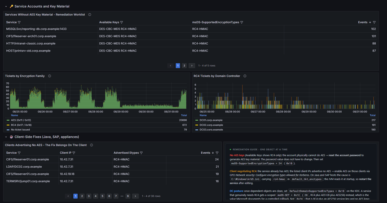 The service account worklist showing accounts with no AES key material, next to the encryption family chart and RC4 tickets by domain controller.